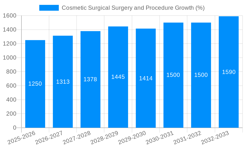 Cosmetic Surgical Surgery and Procedure Growth