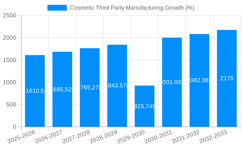 Cosmetic Third Party Manufacturing Growth