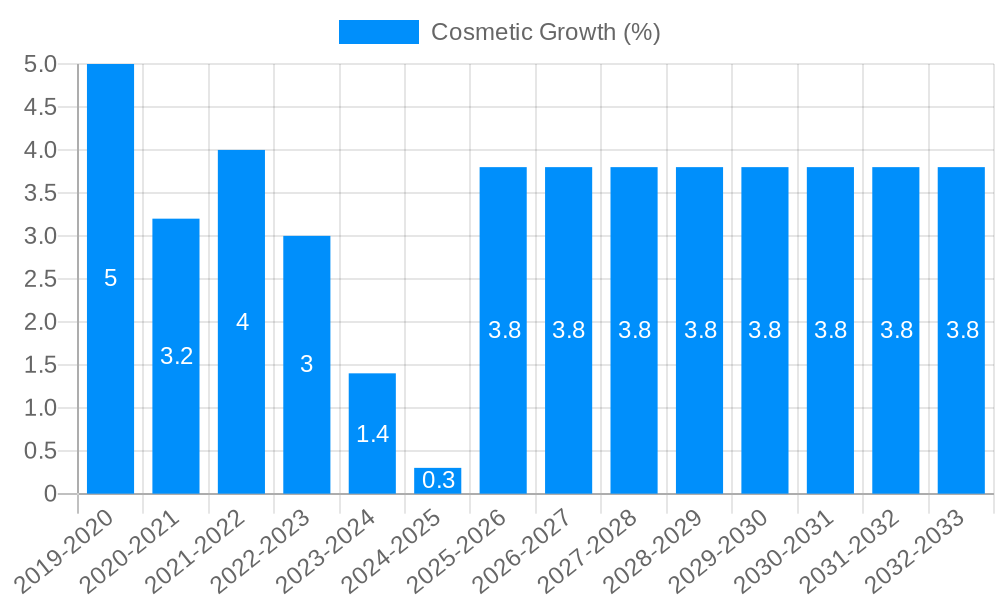 Cosmetic Growth