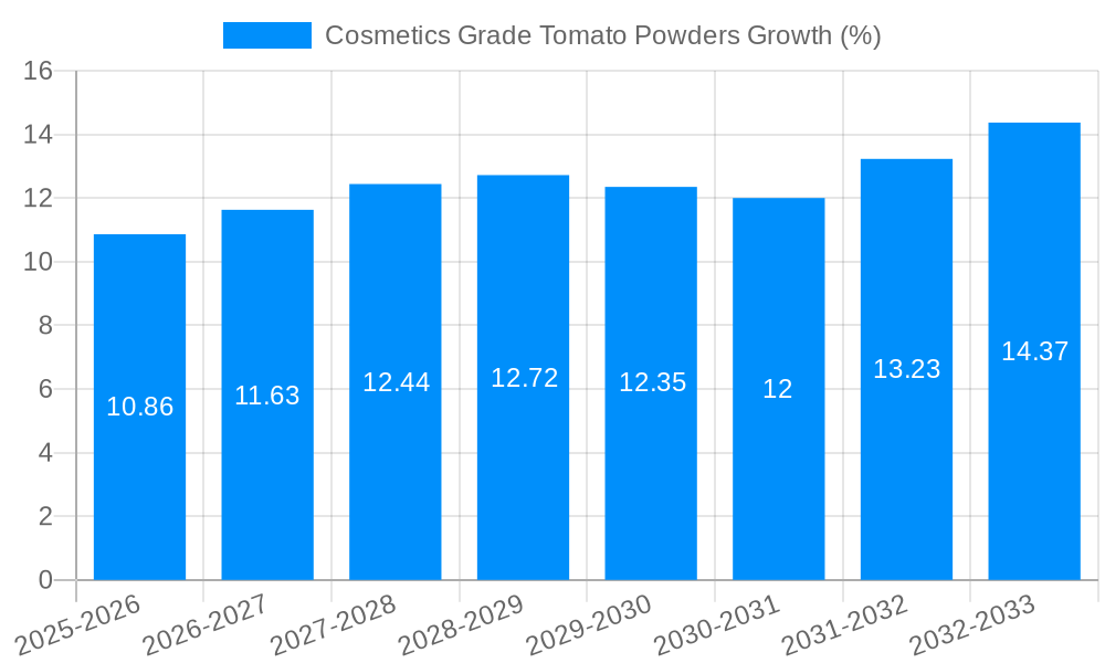 Cosmetics Grade Tomato Powders Growth