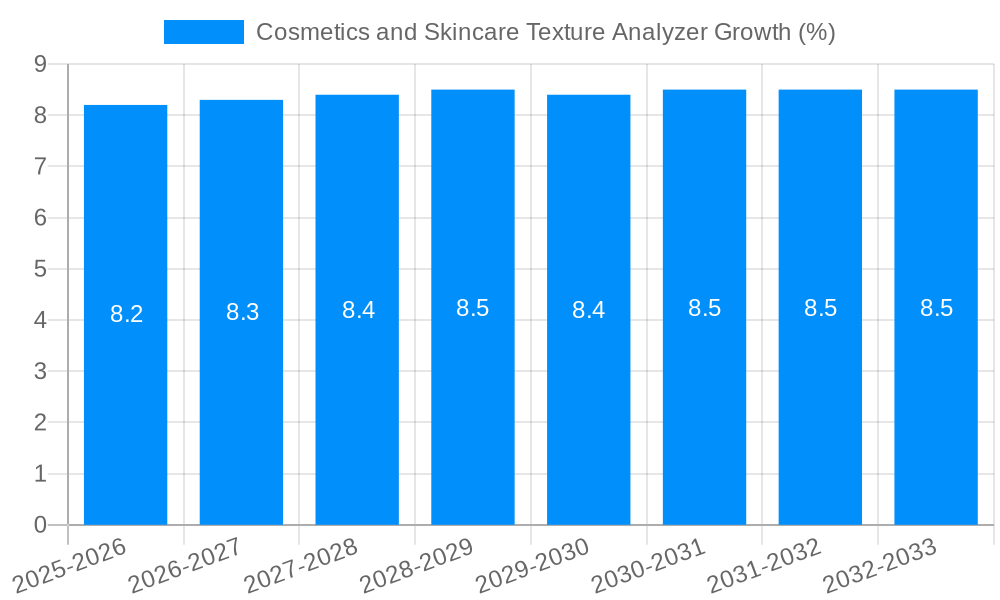 Cosmetics and Skincare Texture Analyzer Growth
