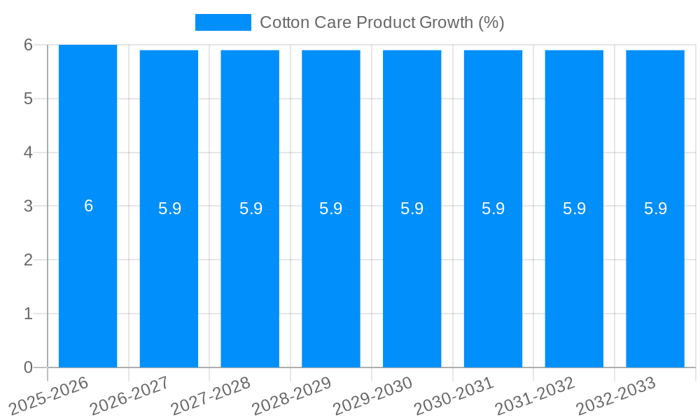 Cotton Care Product Growth