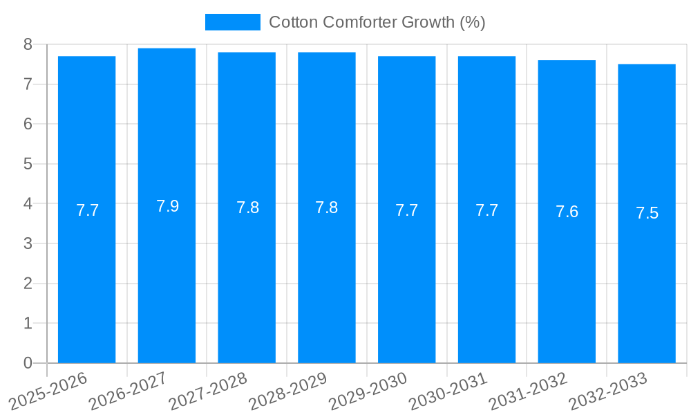 Cotton Comforter Growth