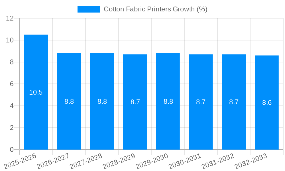 Cotton Fabric Printers Growth