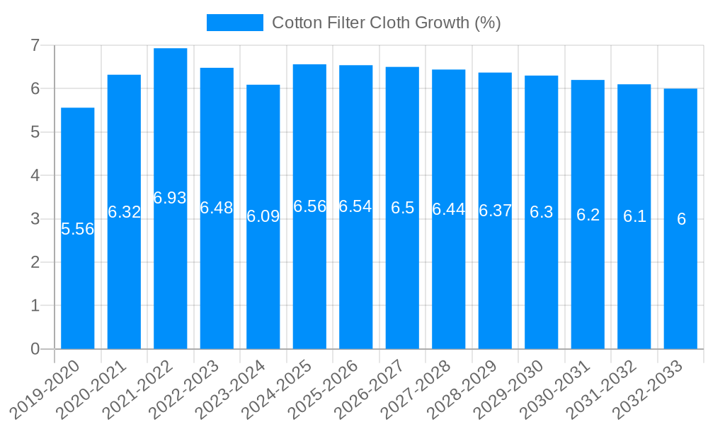 Cotton Filter Cloth Growth
