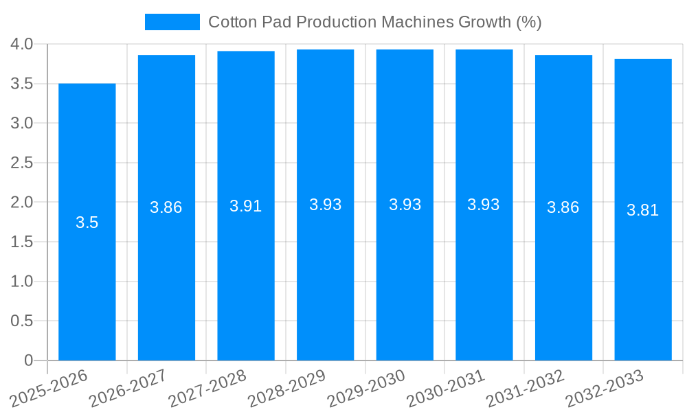 Cotton Pad Production Machines Growth