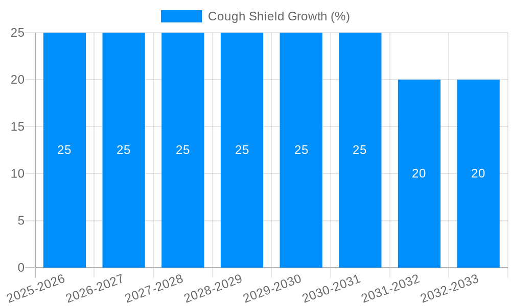 Cough Shield Growth