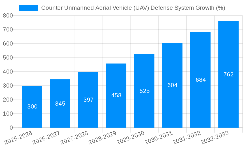 Counter Unmanned Aerial Vehicle (UAV) Defense System Growth