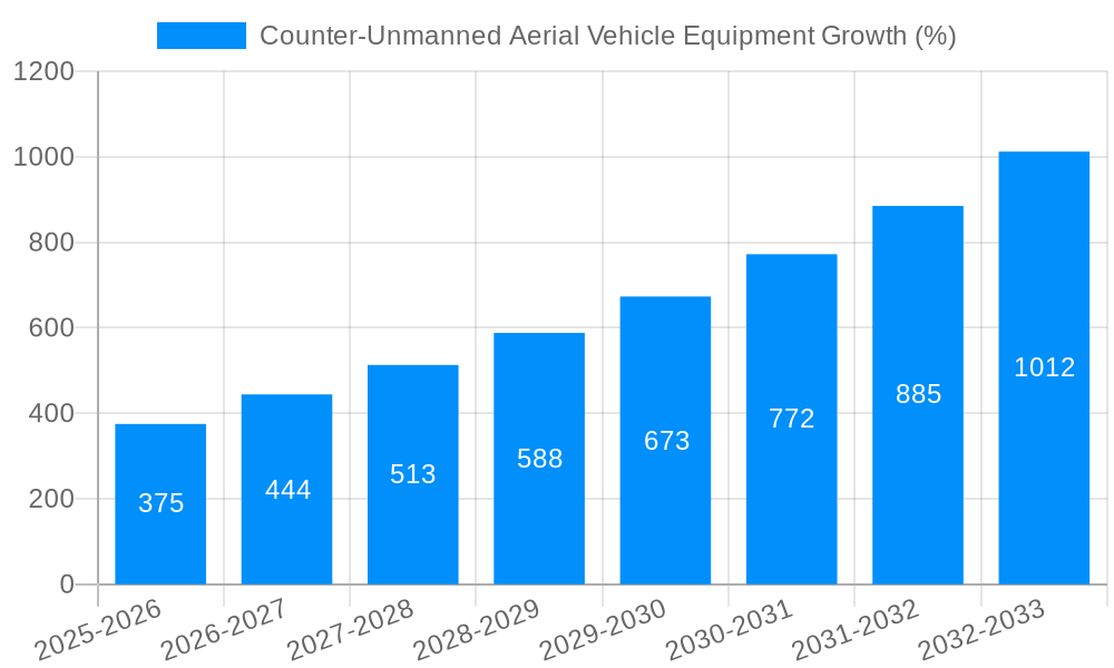 Counter-Unmanned Aerial Vehicle Equipment Growth
