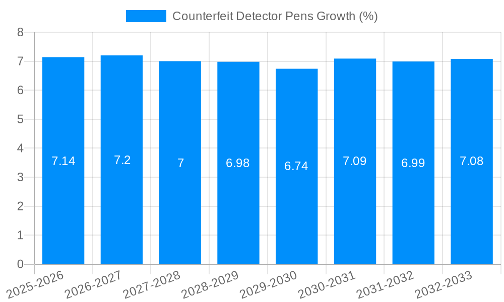 Counterfeit Detector Pens Growth