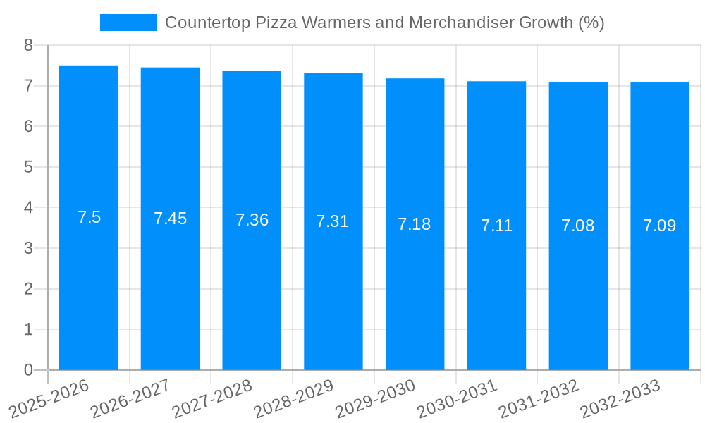 Countertop Pizza Warmers and Merchandiser Growth