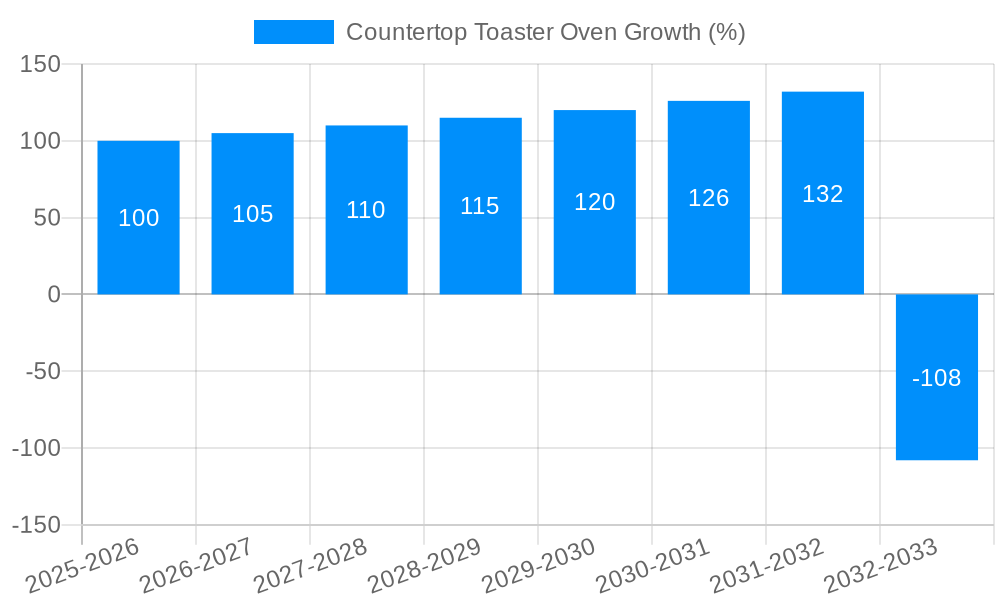 Countertop Toaster Oven Growth