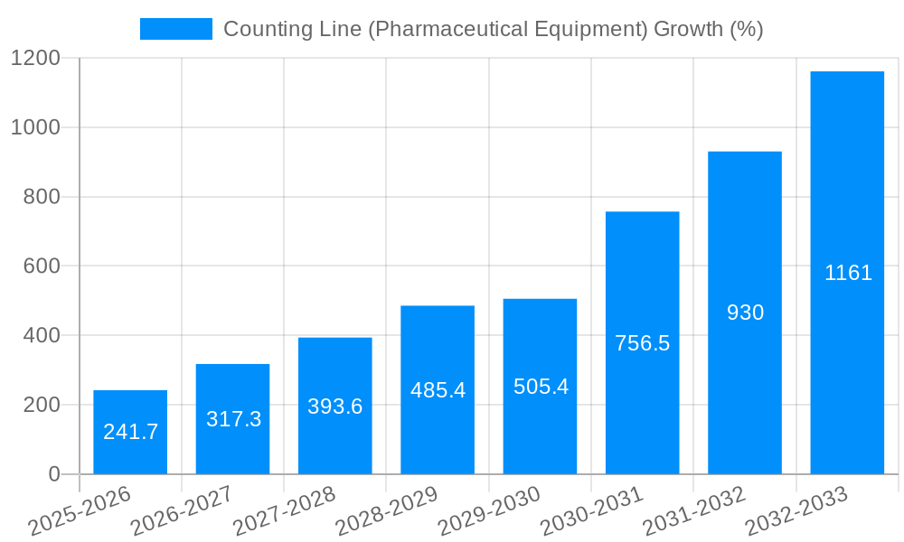 Counting Line (Pharmaceutical Equipment) Growth