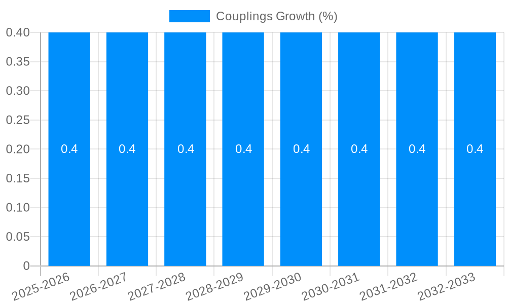 Couplings Growth