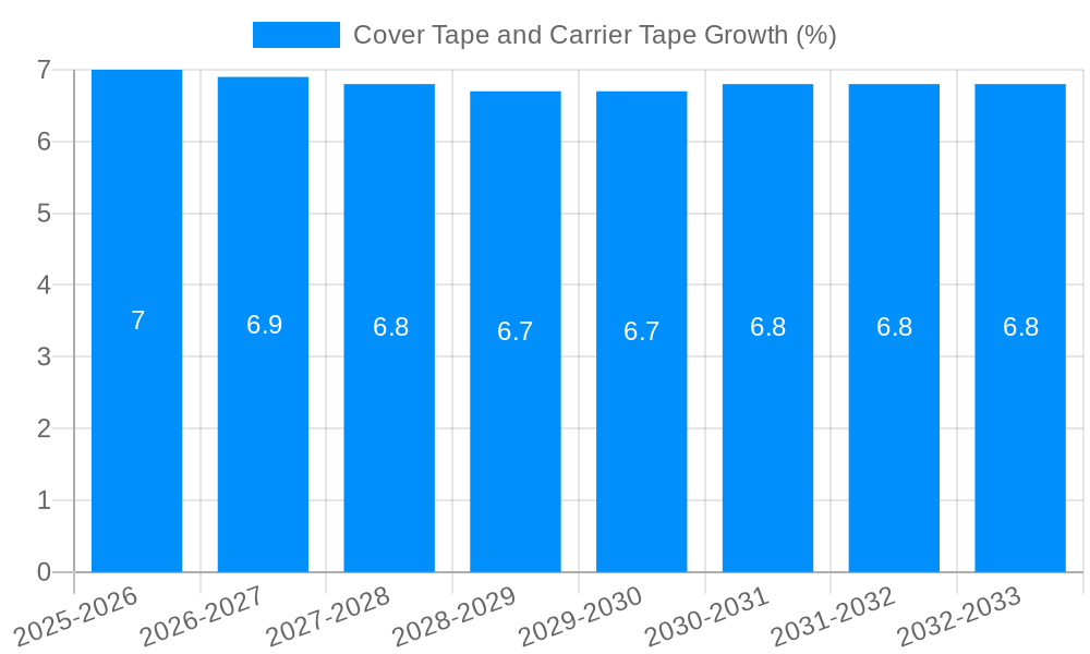 Cover Tape and Carrier Tape Growth