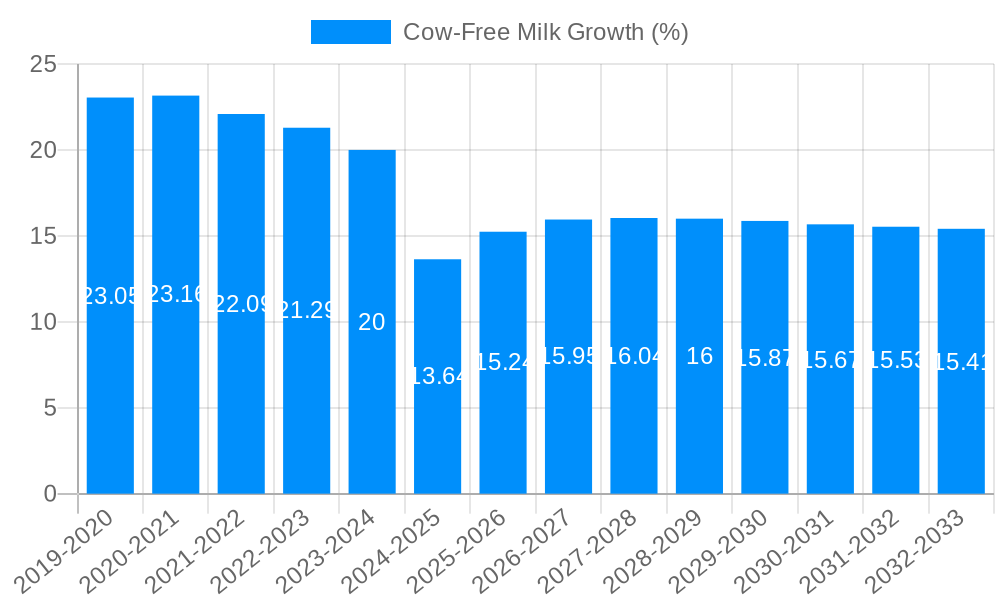 Cow-Free Milk Growth