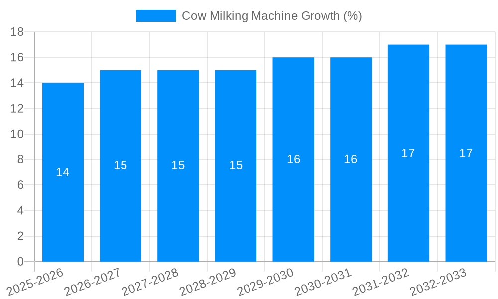 Cow Milking Machine Growth