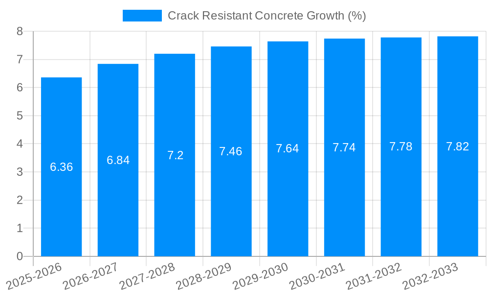 Crack Resistant Concrete Growth