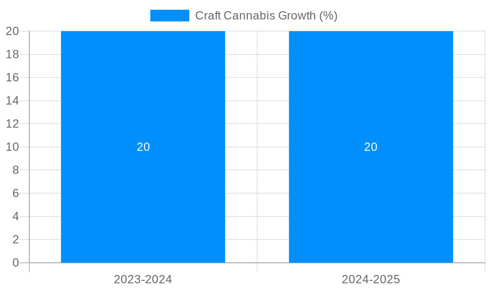 Craft Cannabis Growth
