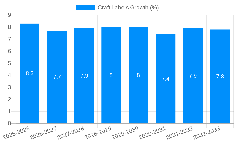 Craft Labels Growth