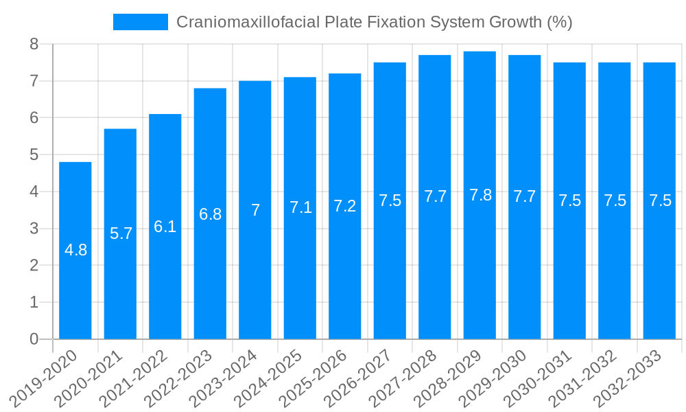 Craniomaxillofacial Plate Fixation System Growth