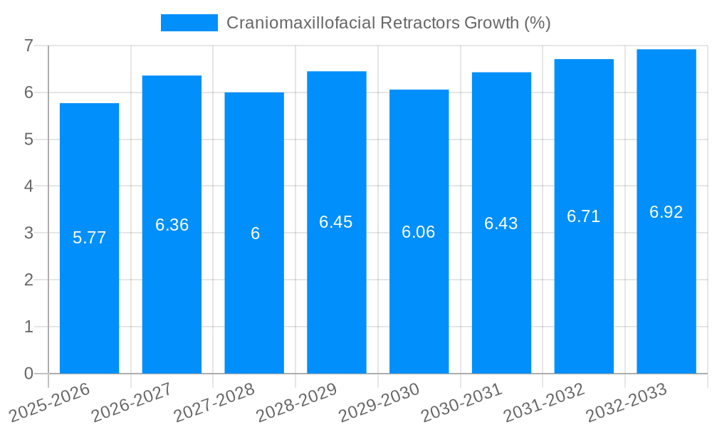 Craniomaxillofacial Retractors Growth