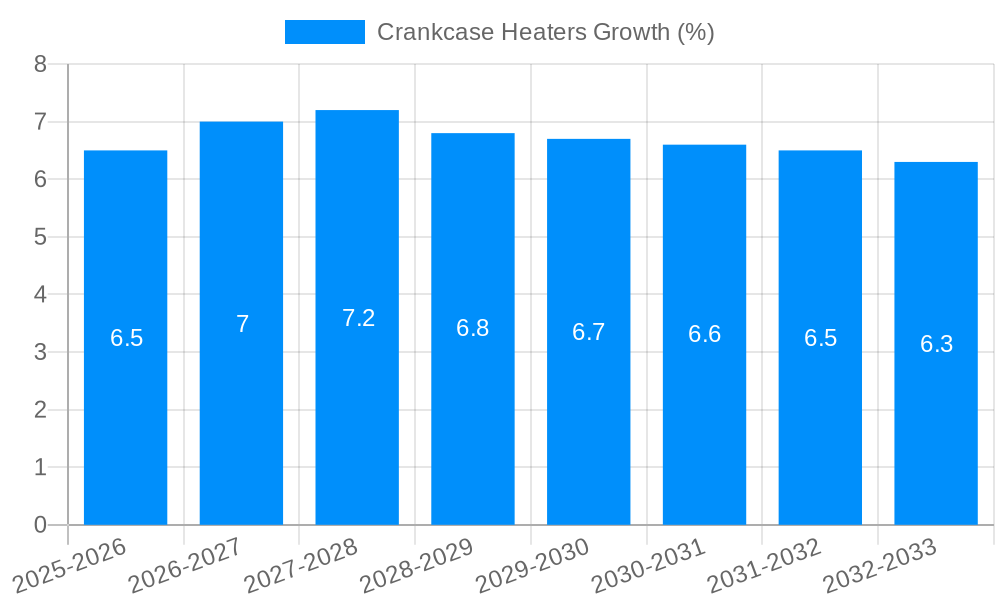 Crankcase Heaters Growth
