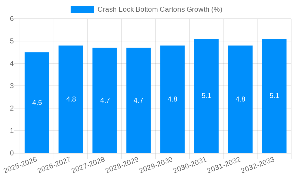Crash Lock Bottom Cartons Growth