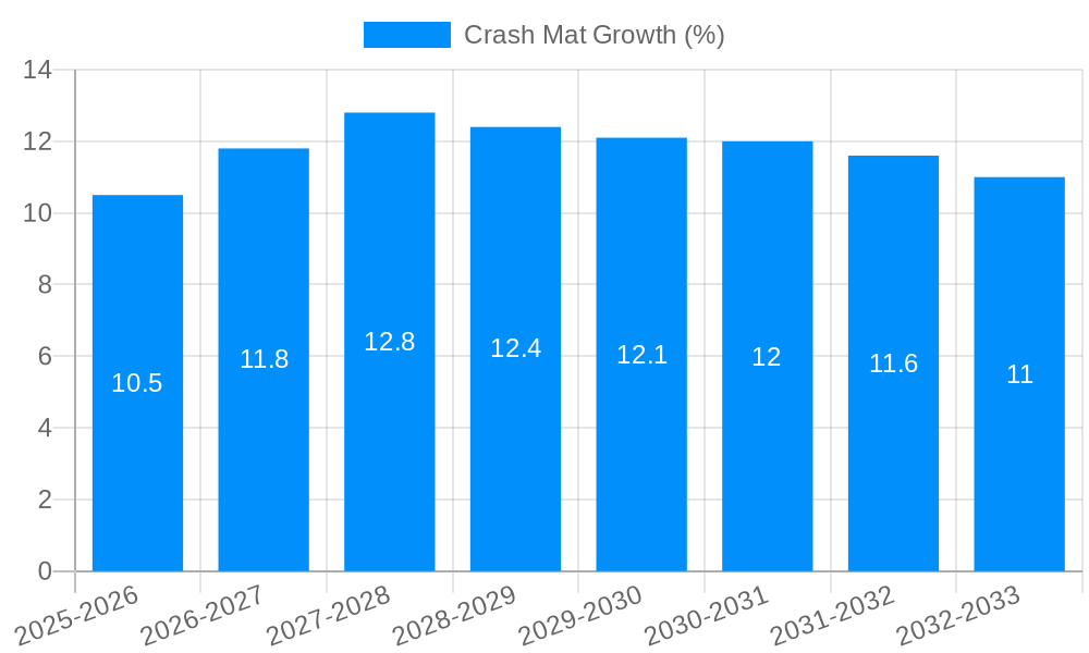 Crash Mat Growth