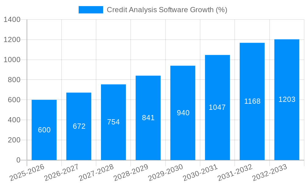 Credit Analysis Software Growth