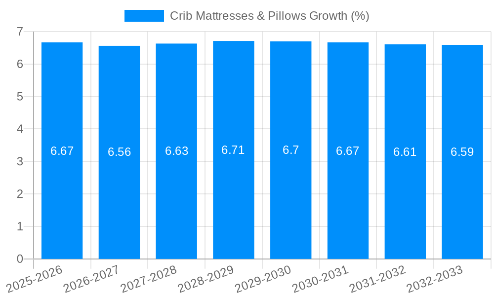 Crib Mattresses & Pillows Growth
