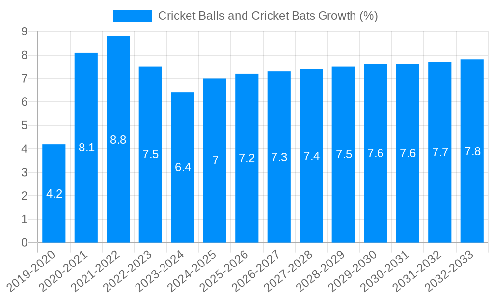 Cricket Balls and Cricket Bats Growth
