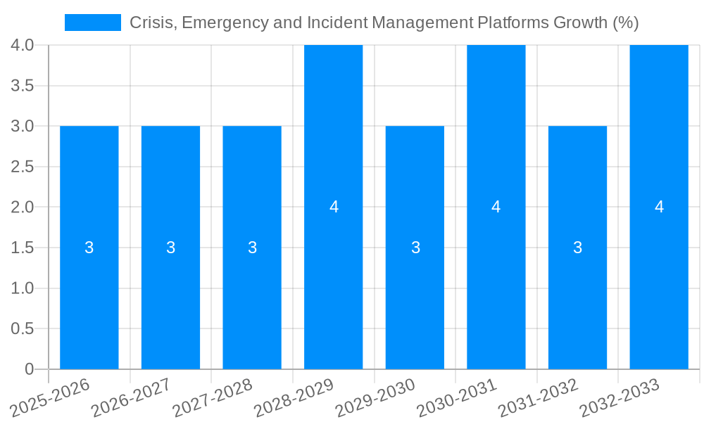 Crisis, Emergency and Incident Management Platforms Growth