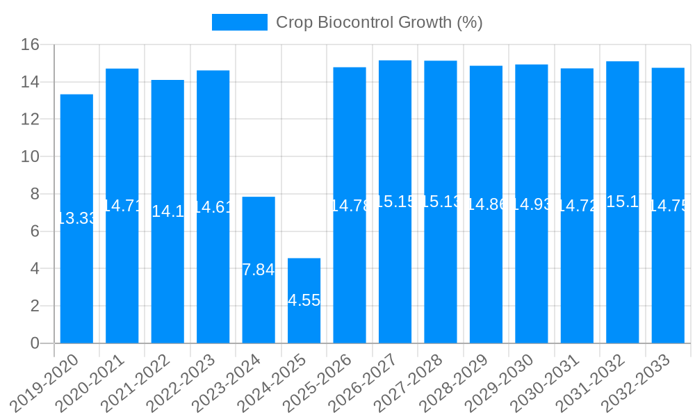 Crop Biocontrol Growth
