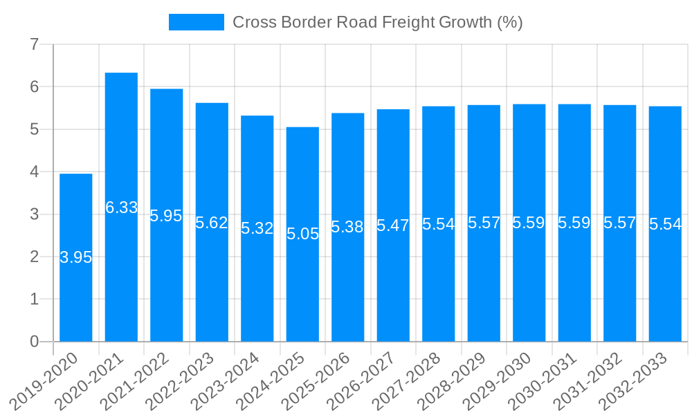 Cross Border Road Freight Growth