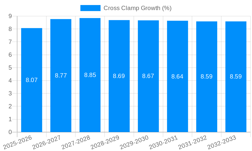 Cross Clamp Growth