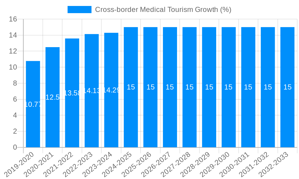 Cross-border Medical Tourism Growth