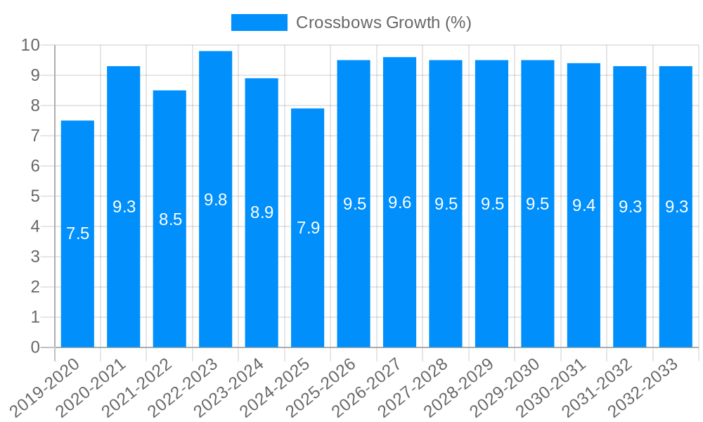 Crossbows Growth