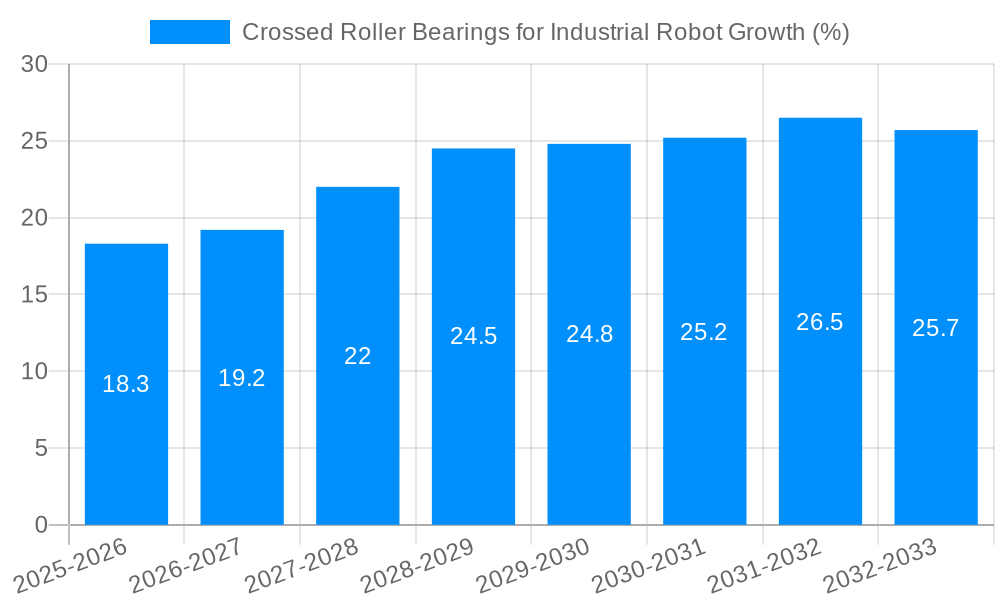 Crossed Roller Bearings for Industrial Robot Growth