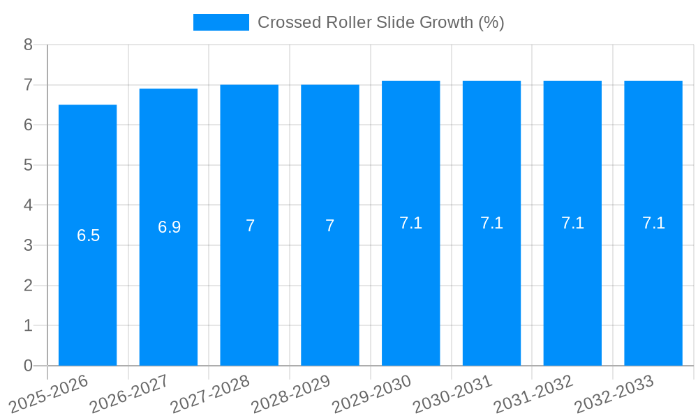 Crossed Roller Slide Growth