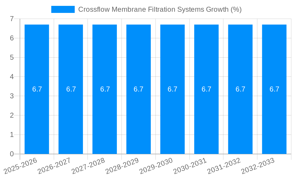 Crossflow Membrane Filtration Systems Growth