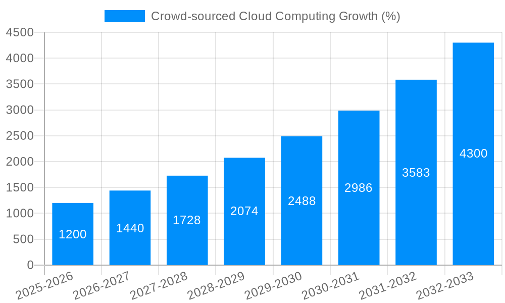 Crowd-sourced Cloud Computing Growth