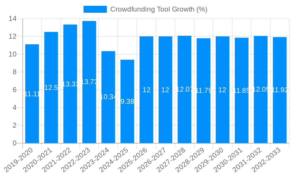 Crowdfunding Tool Growth