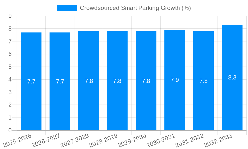 Crowdsourced Smart Parking Growth