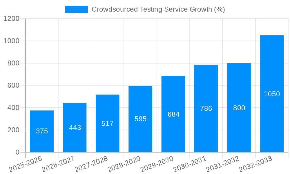Crowdsourced Testing Service Growth