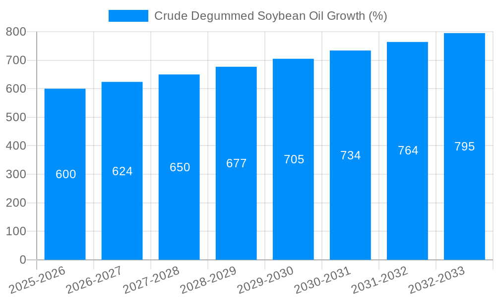 Crude Degummed Soybean Oil Growth