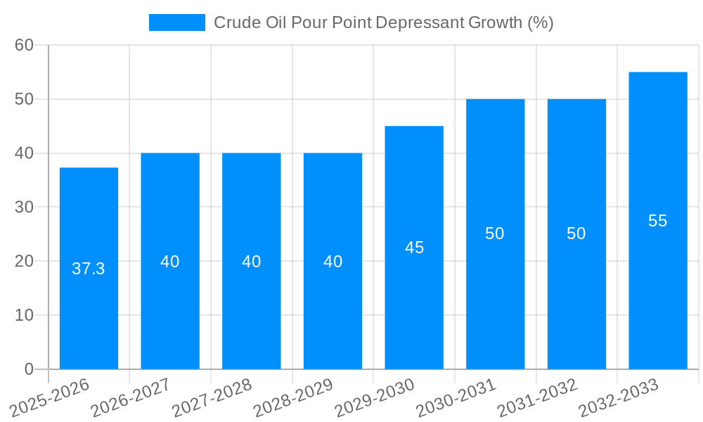 Crude Oil Pour Point Depressant Growth