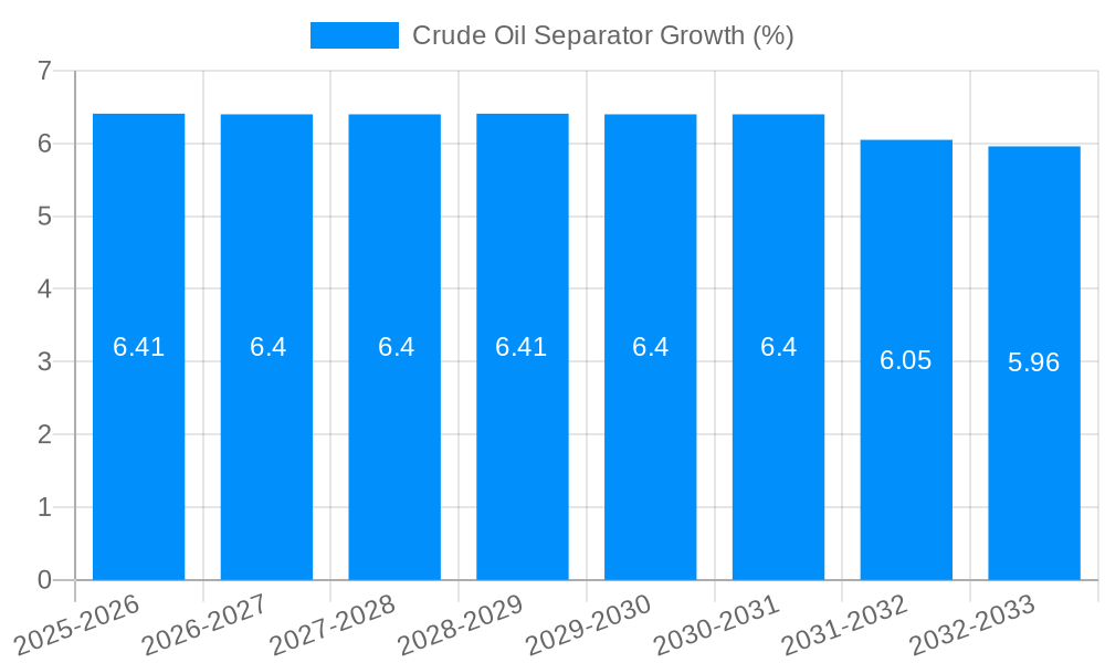 Crude Oil Separator Growth