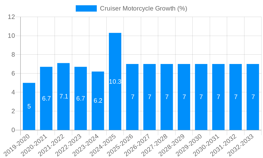 Cruiser Motorcycle Growth