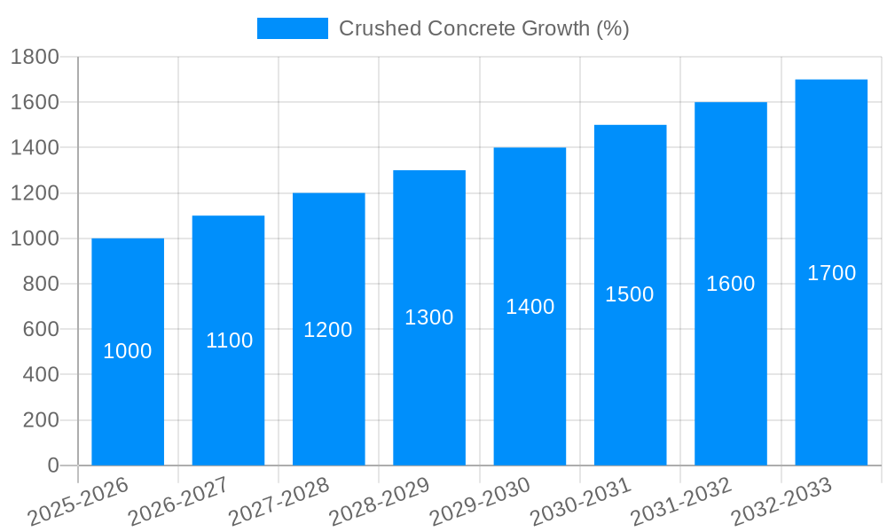 Crushed Concrete Growth